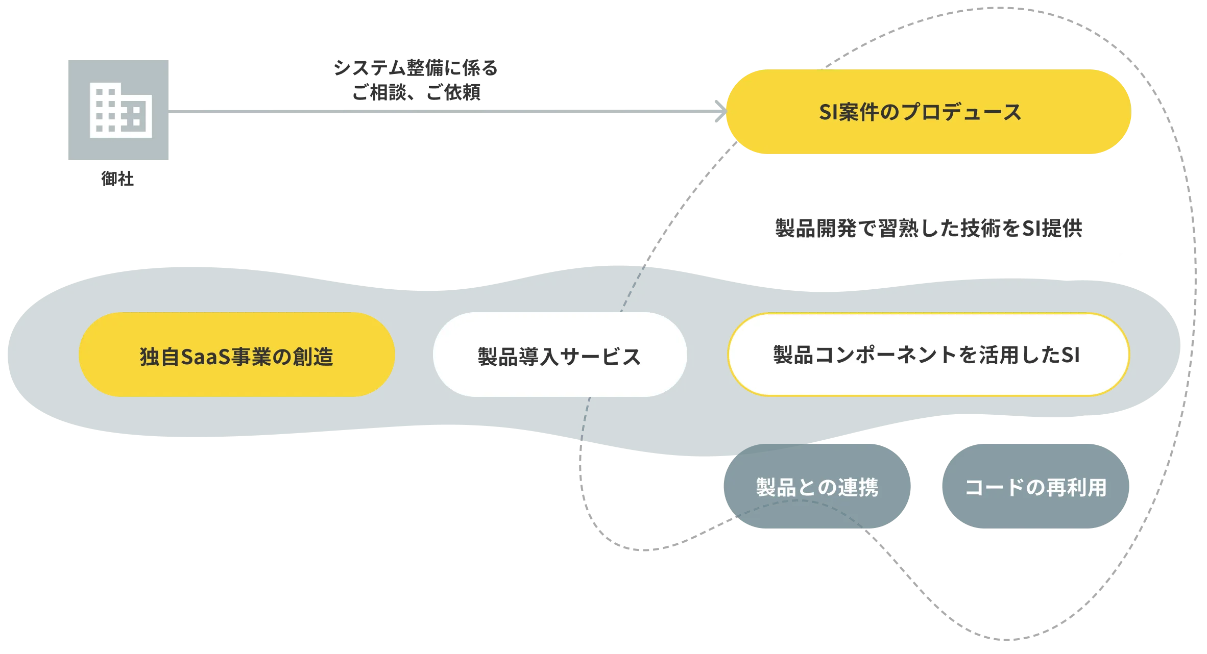 独自SaaS事業の創造 SI案件プロデュース