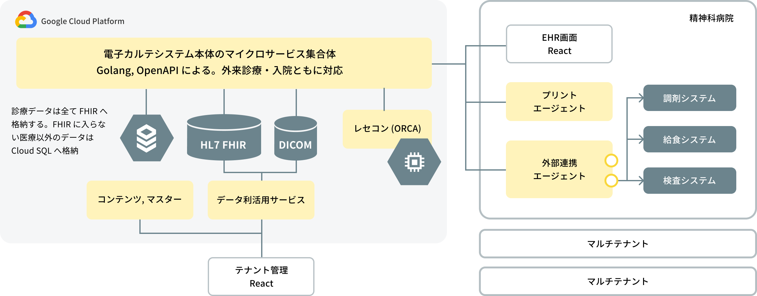 クラウド電子カルテ開発案件